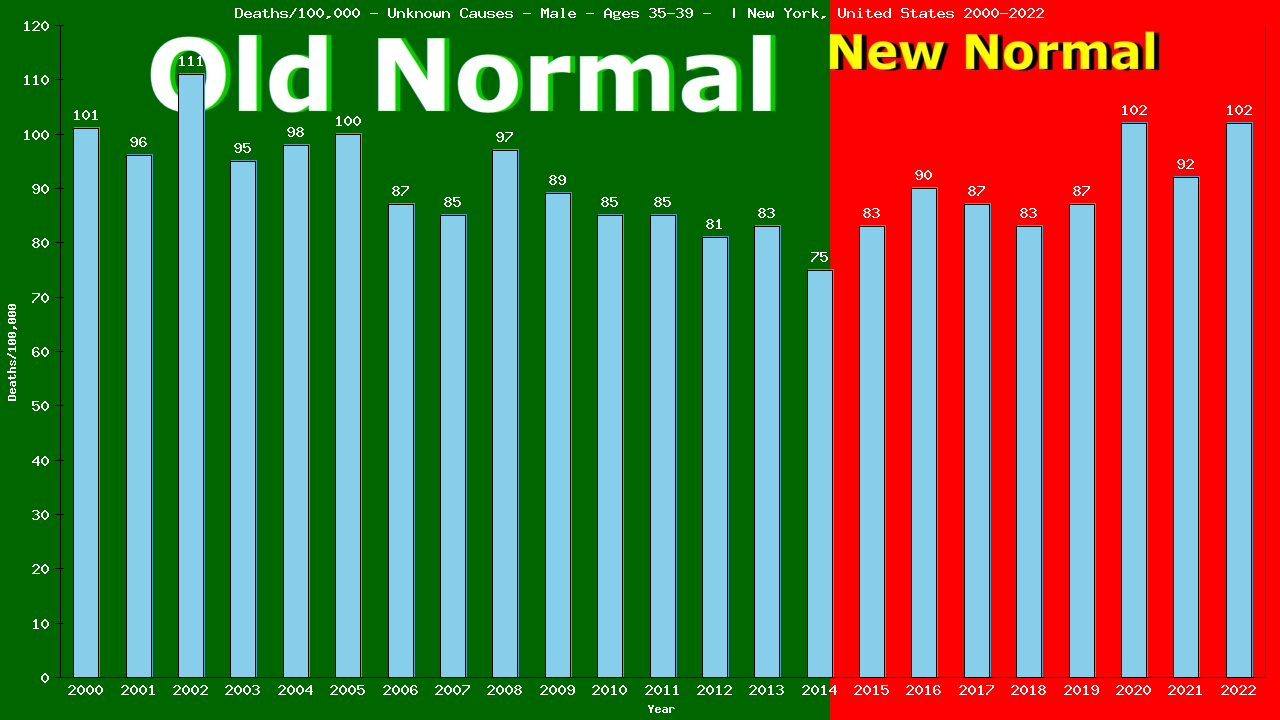 Graph showing Deaths/100,000 male 35-39 from Unknown Causes