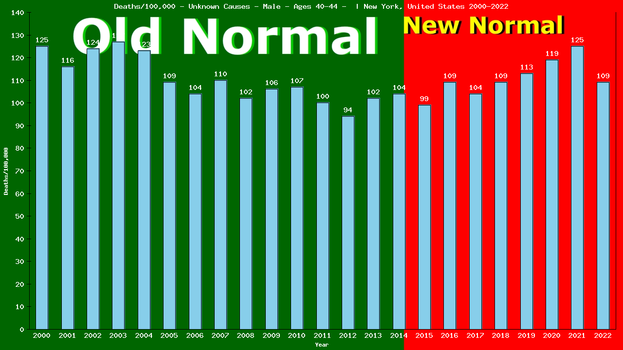 Graph showing Deaths/100,000 male 40-44 from Unknown Causes