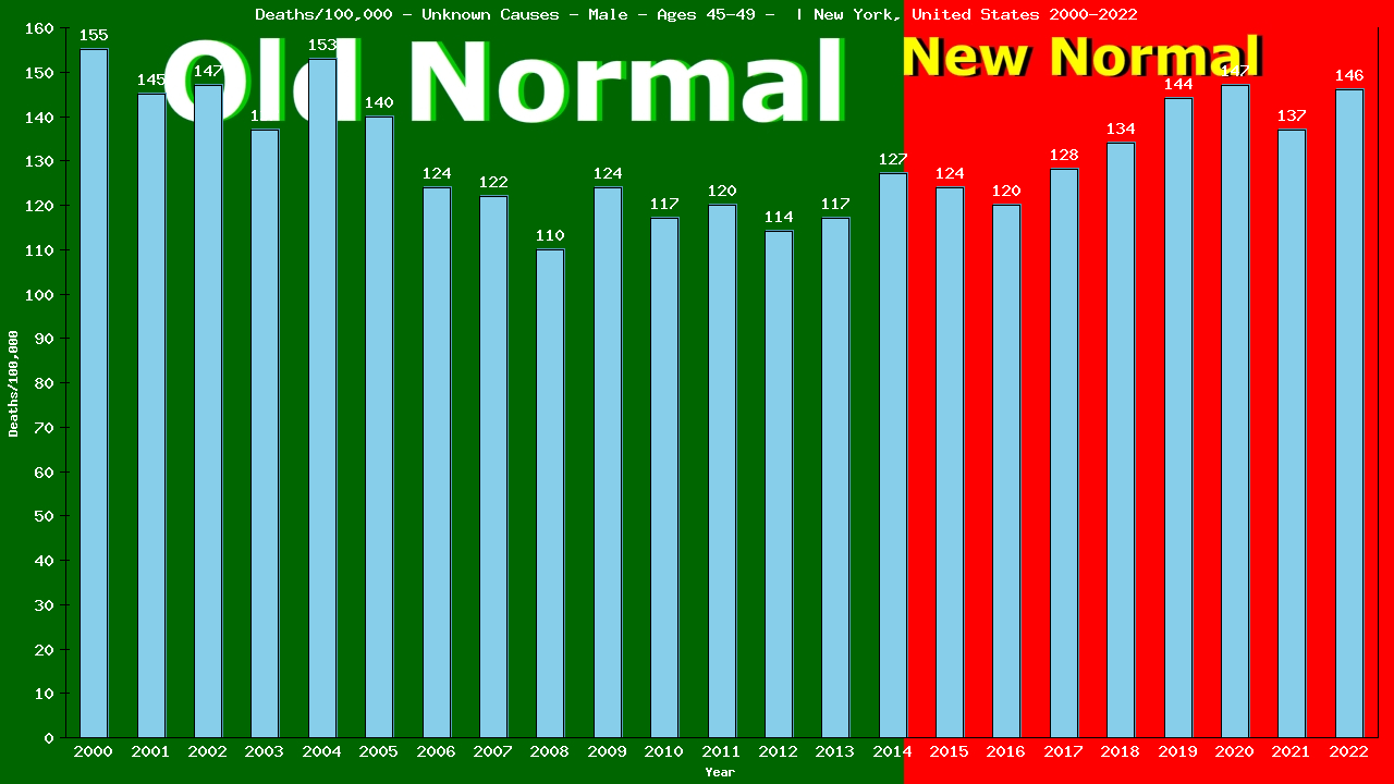 Graph showing Deaths/100,000 male 45-49 from Unknown Causes