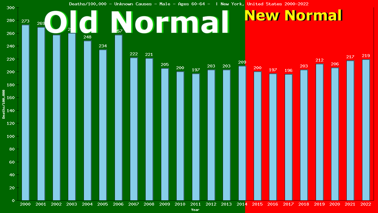 Graph showing Deaths/100,000 male 60-64 from Unknown Causes