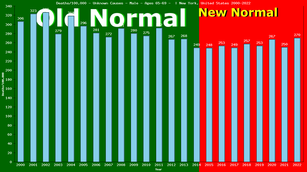 Graph showing Deaths/100,000 male 65-69 from Unknown Causes