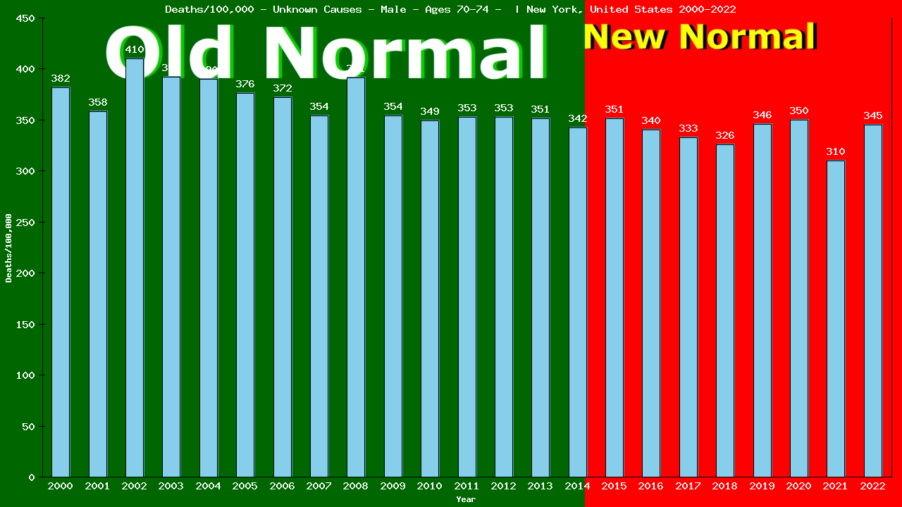 Graph showing Deaths/100,000 male 70-74 from Unknown Causes