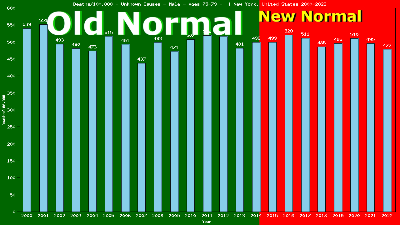 Graph showing Deaths/100,000 male 75-79 from Unknown Causes