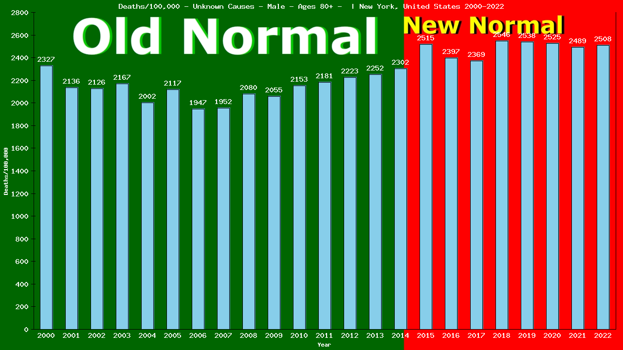 Graph showing Deaths/100,000 male 80+ from Unknown Causes