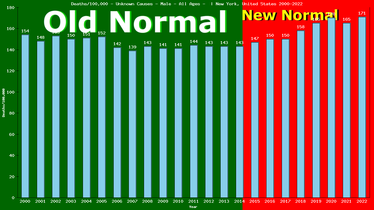 Graph showing Deaths/100,000 male GrandTotal from Unknown Causes