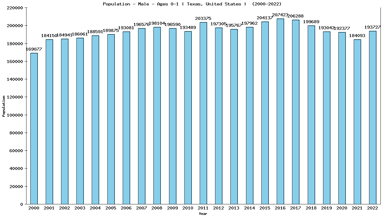 Graph showing Population - Baby Boy - In Their First Year Of Life - [2000-2022] | Texas, United-states