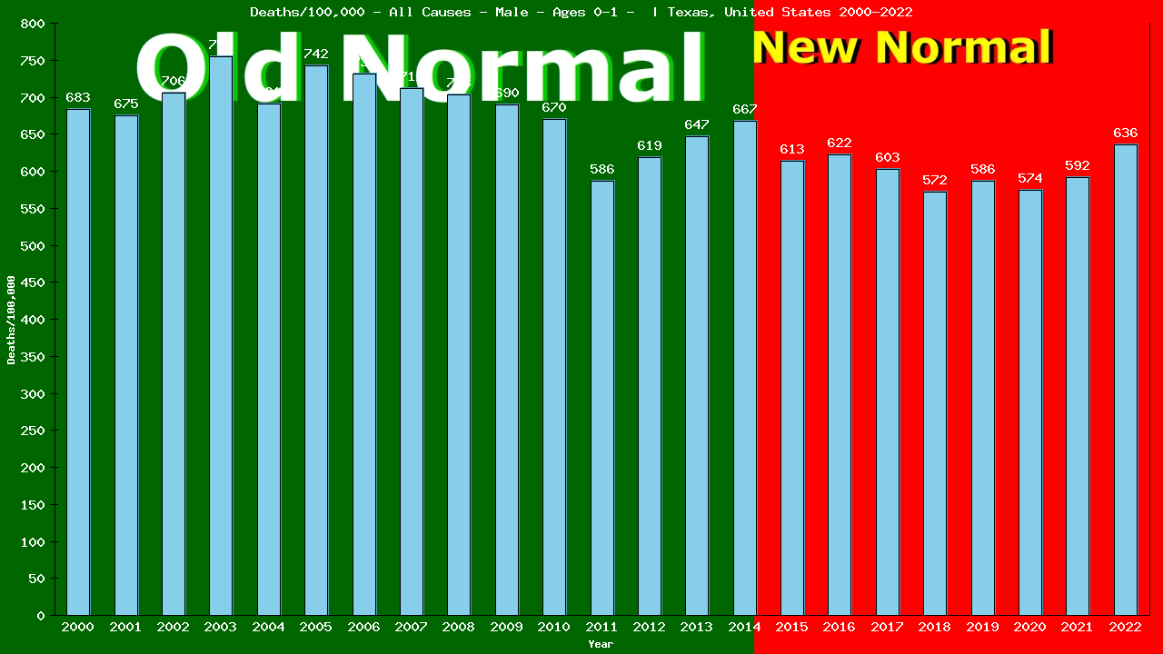 Graph showing Deaths/100,000 Male 0-1 from All Causes