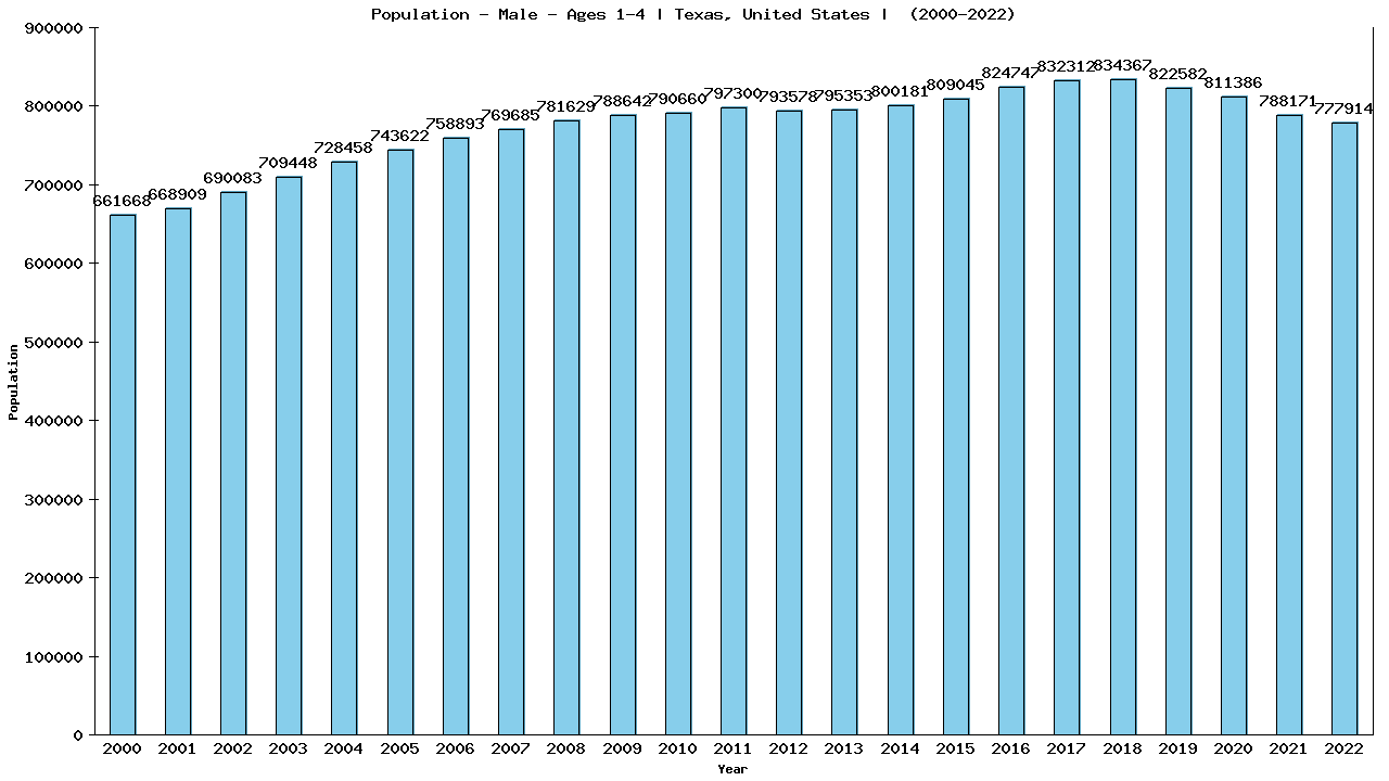 Graph showing Population - Pre-school Boy - Aged 1-4 - [2000-2022] | Texas, United-states