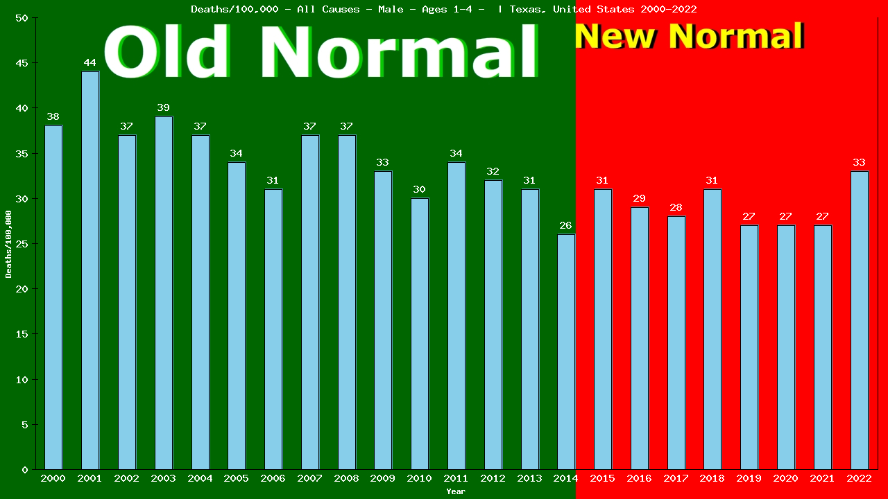 Graph showing Deaths/100,000 pre-school boy 1-4 from All Causes