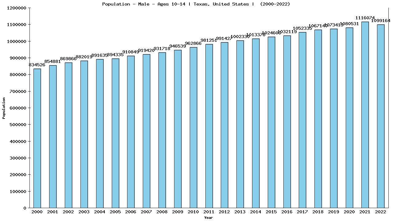 Graph showing Population - Boys - Aged 10-14 - [2000-2022] | Texas, United-states