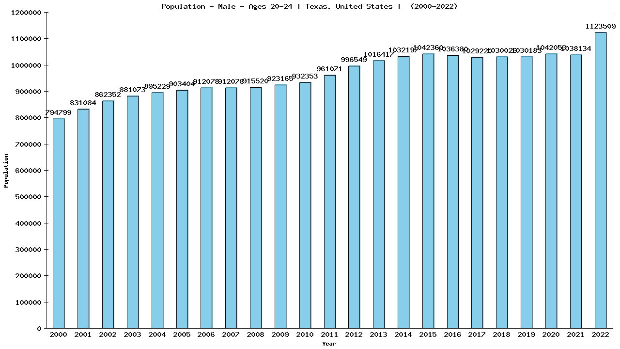 Graph showing Population - Male - Aged 20-24 - [2000-2022] | Texas, United-states