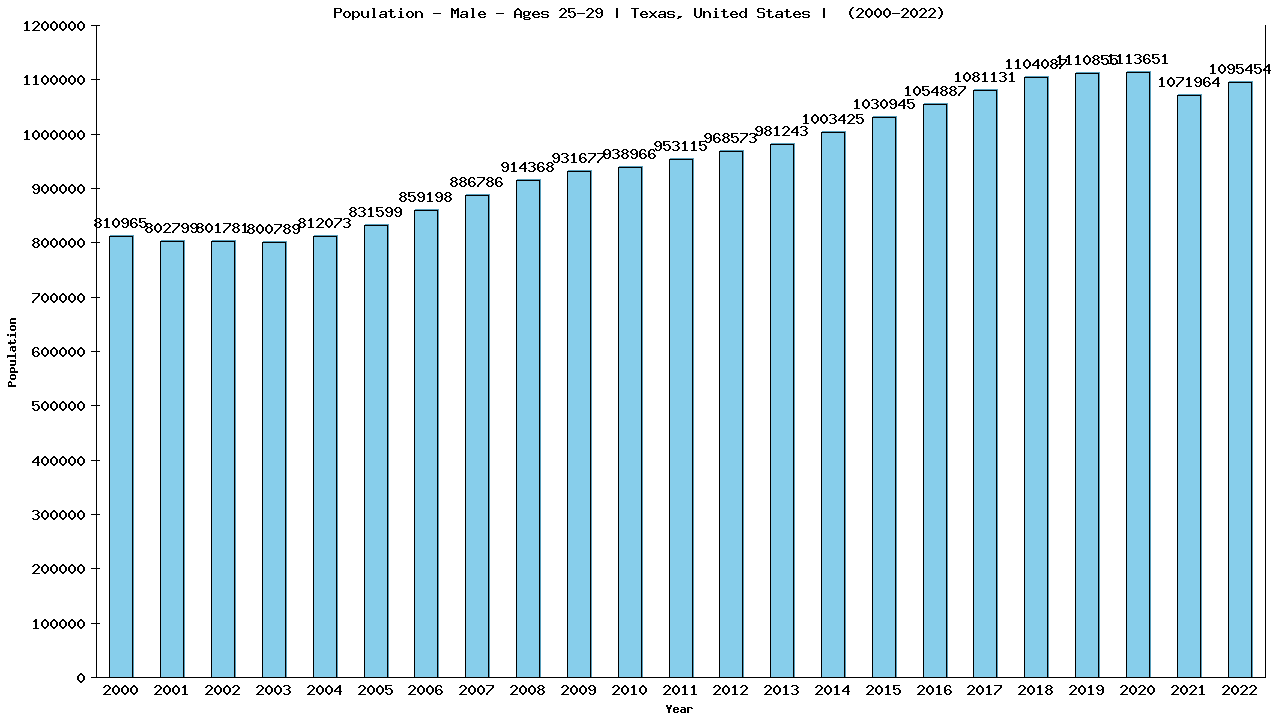 Graph showing Population - Male - Aged 25-29 - [2000-2022] | Texas, United-states