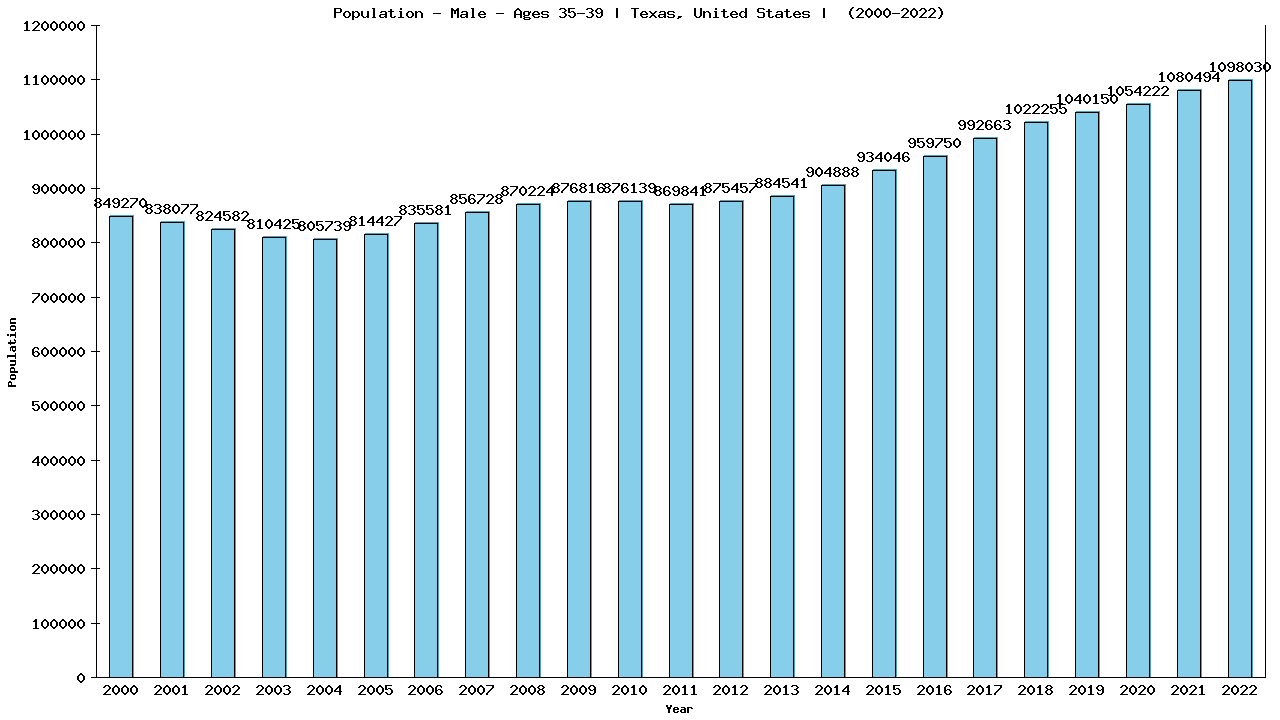 Graph showing Population - Male - Aged 35-39 - [2000-2022] | Texas, United-states