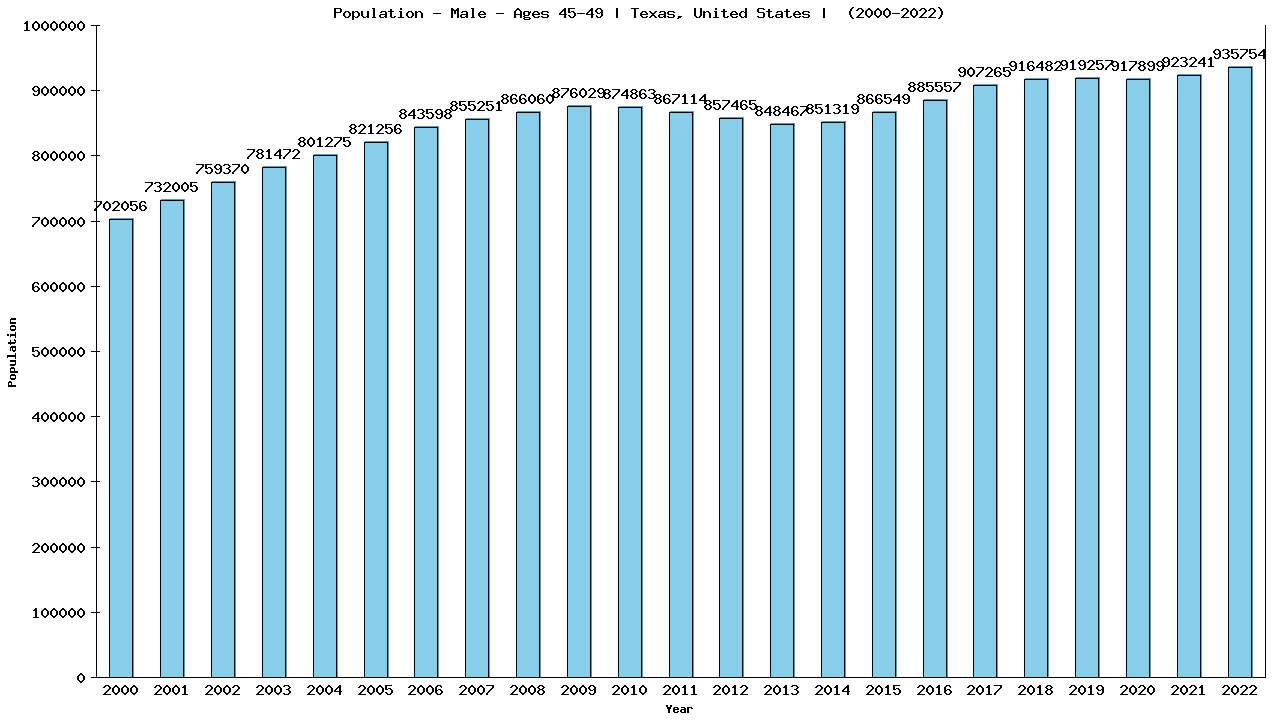 Graph showing Population - Male - Aged 45-49 - [2000-2022] | Texas, United-states