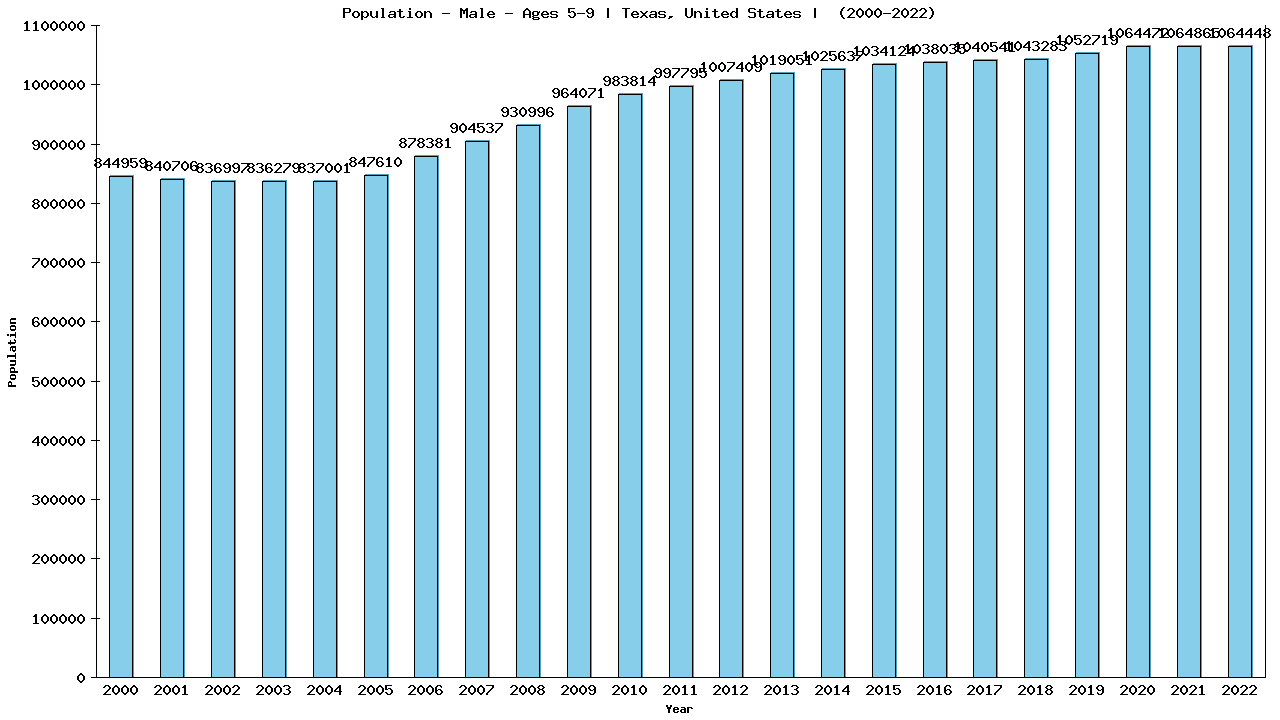 Graph showing Population - Boys - Aged 5-9 - [2000-2022] | Texas, United-states