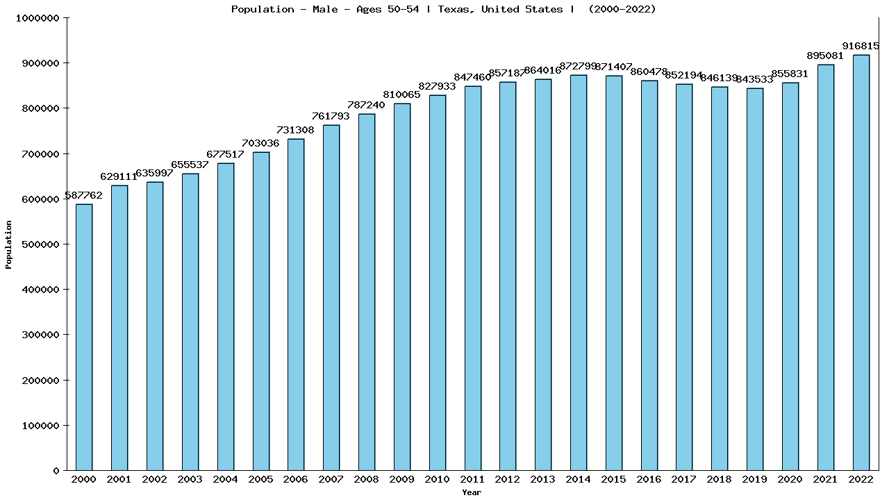 Graph showing Population - Male - Aged 50-54 - [2000-2022] | Texas, United-states