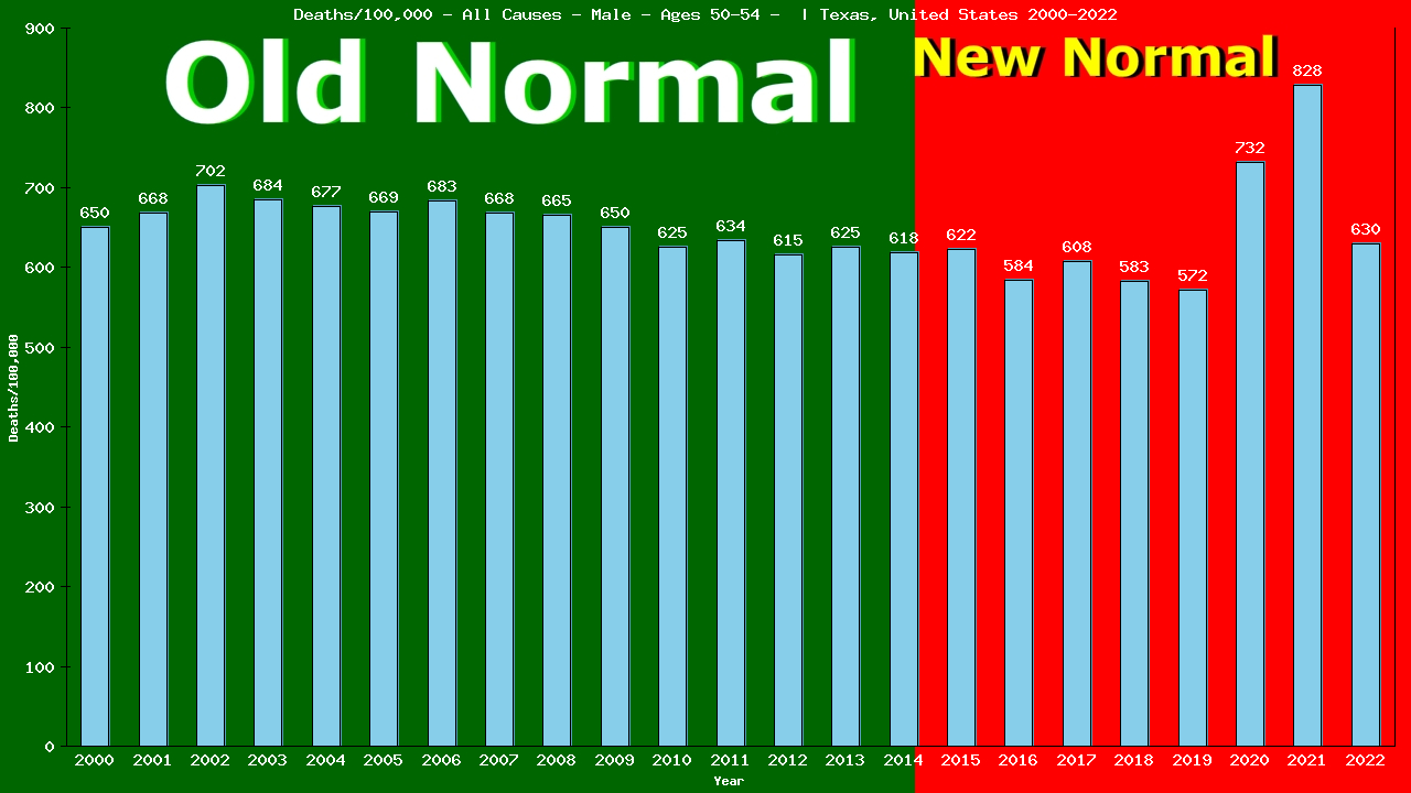 Graph showing Deaths/100,000 male 50-54 from All Causes