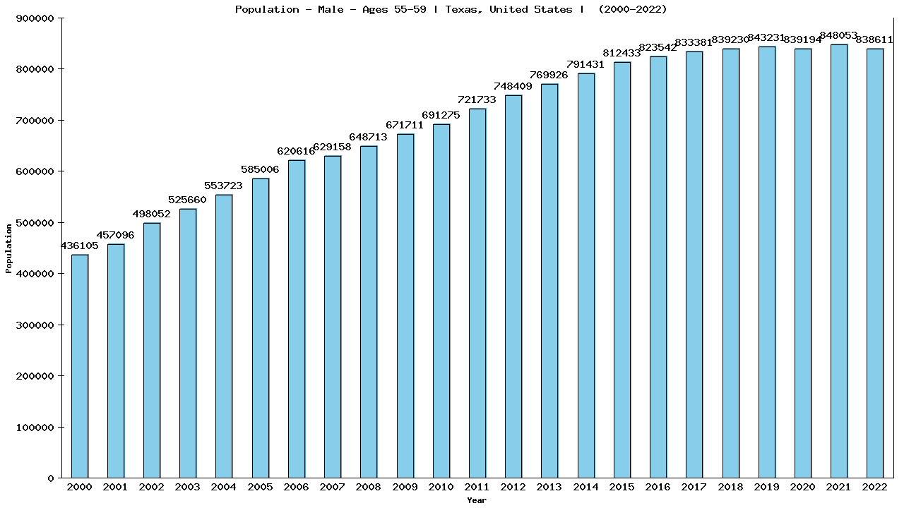 Graph showing Population - Male - Aged 55-59 - [2000-2022] | Texas, United-states