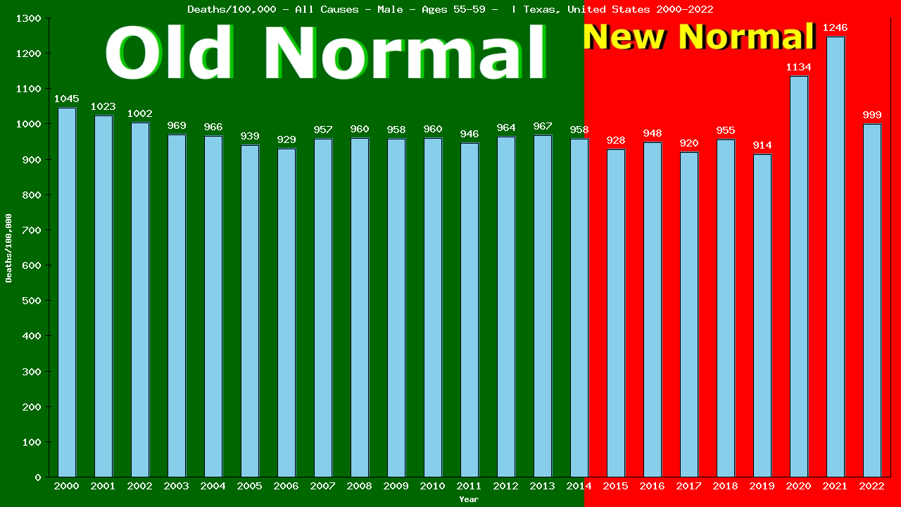 Graph showing Deaths/100,000 male 55-59 from All Causes