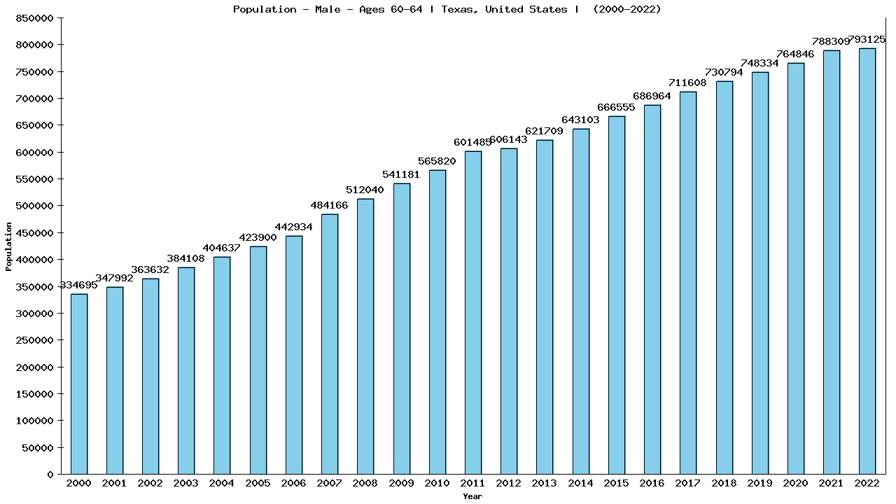 Graph showing Population - Male - Aged 60-64 - [2000-2022] | Texas, United-states