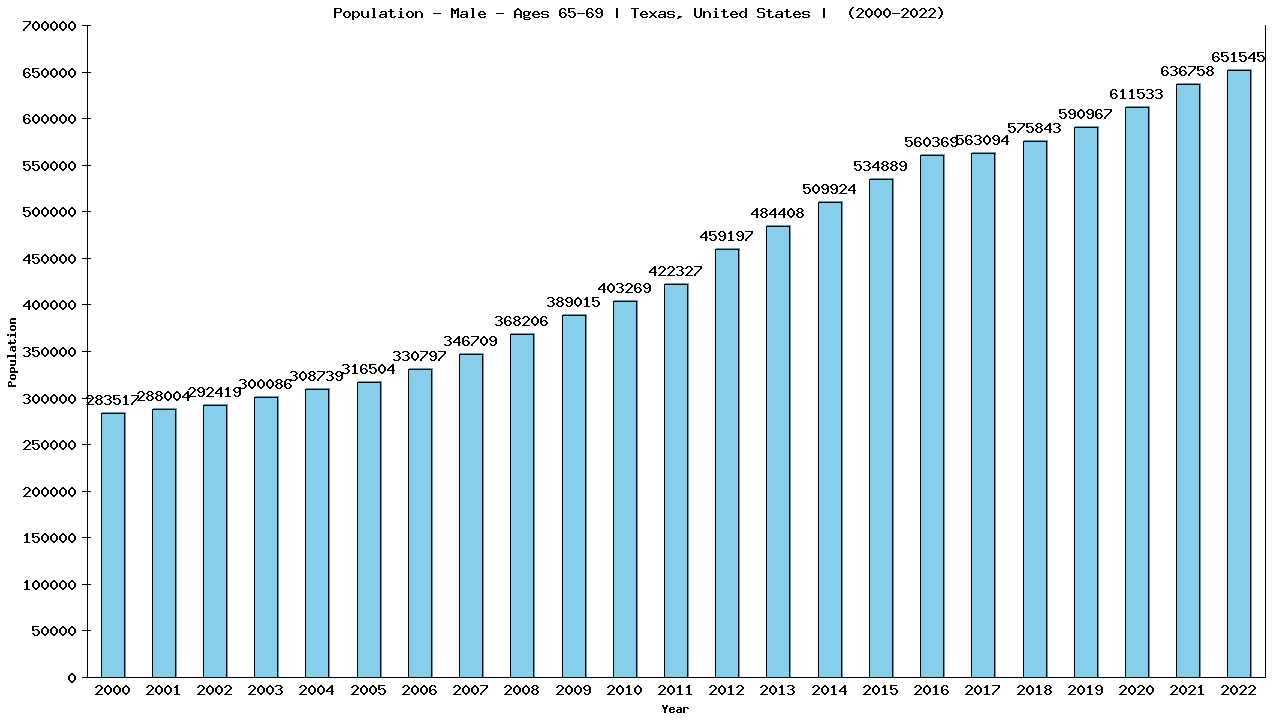 Graph showing Populalation - Male - Aged 65-69 - [2000-2022] | Texas, United-states