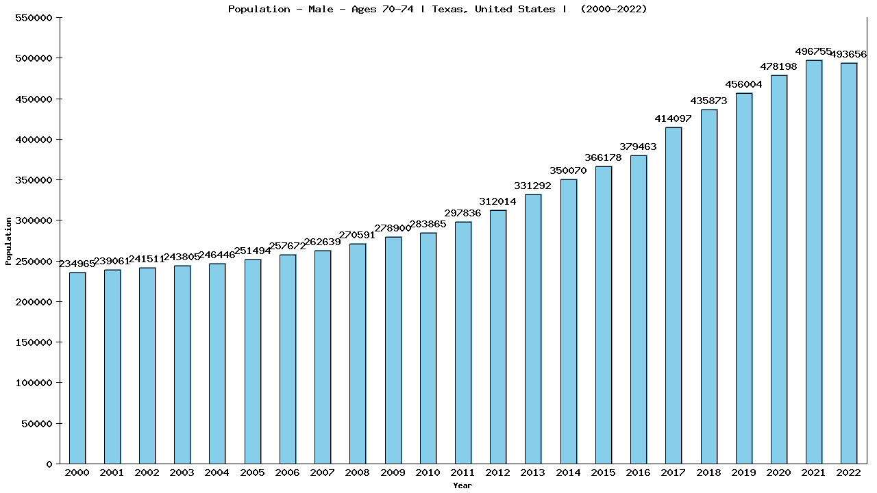 Graph showing Population - Male - Aged 70-74 - [2000-2022] | Texas, United-states