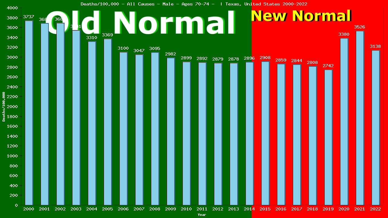 Graph showing Deaths/100,000 male 70-74 from All Causes