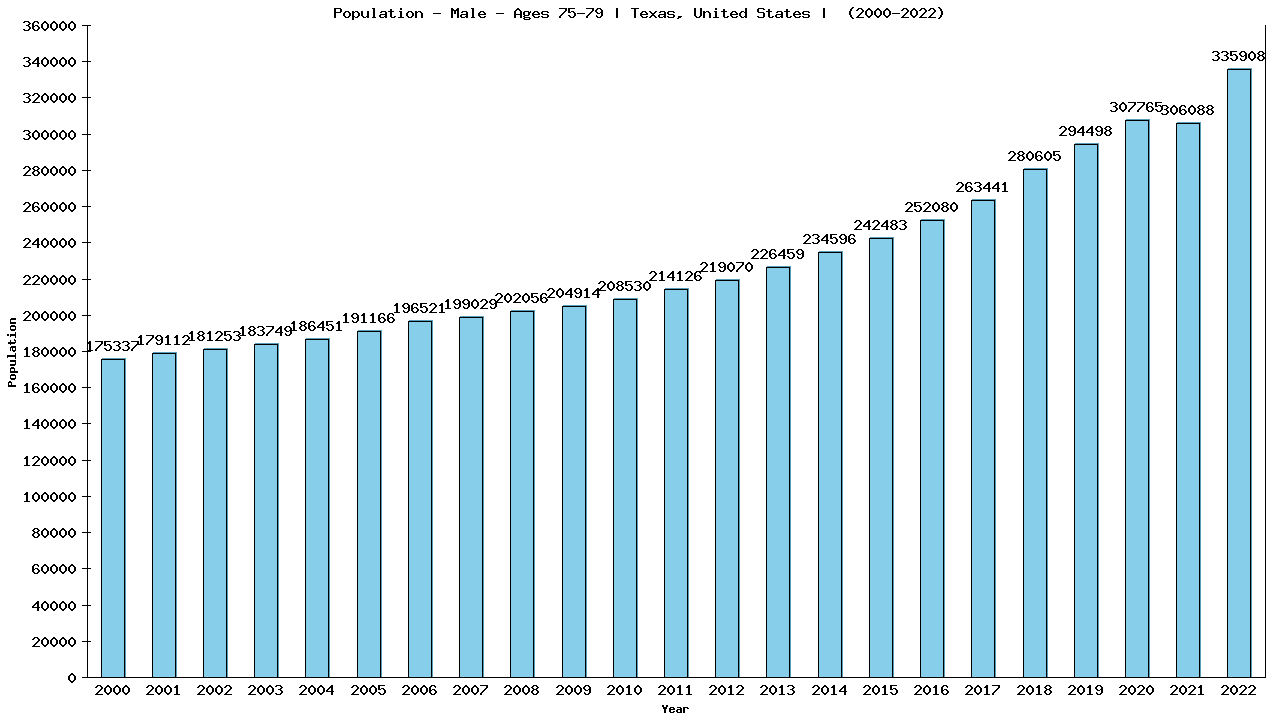 Graph showing Population - Male - Aged 75-79 - [2000-2022] | Texas, United-states