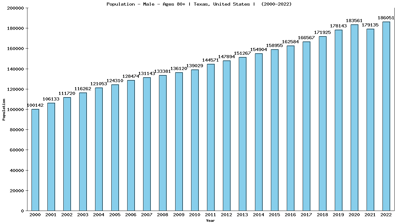 Graph showing Population - Male - Aged 80+ - [2000-2022] | Texas, United-states