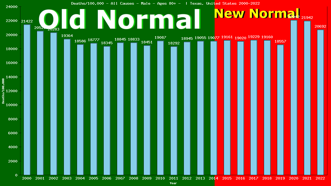 Graph showing Deaths/100,000 male 80+ from All Causes