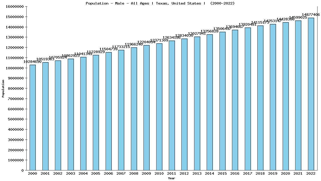 Graph showing Population - Male - Of All Ages - [2000-2022] | Texas, United-states