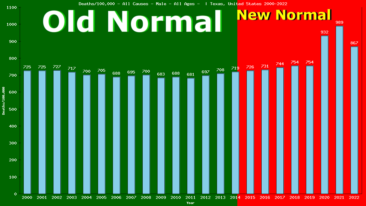 Graph showing Deaths/100,000 male GrandTotal from All Causes