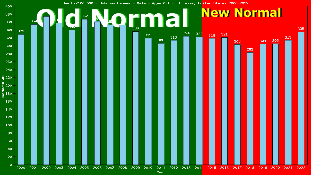 Graph showing Deaths/100,000 baby boy 0-1 from Unknown Causes