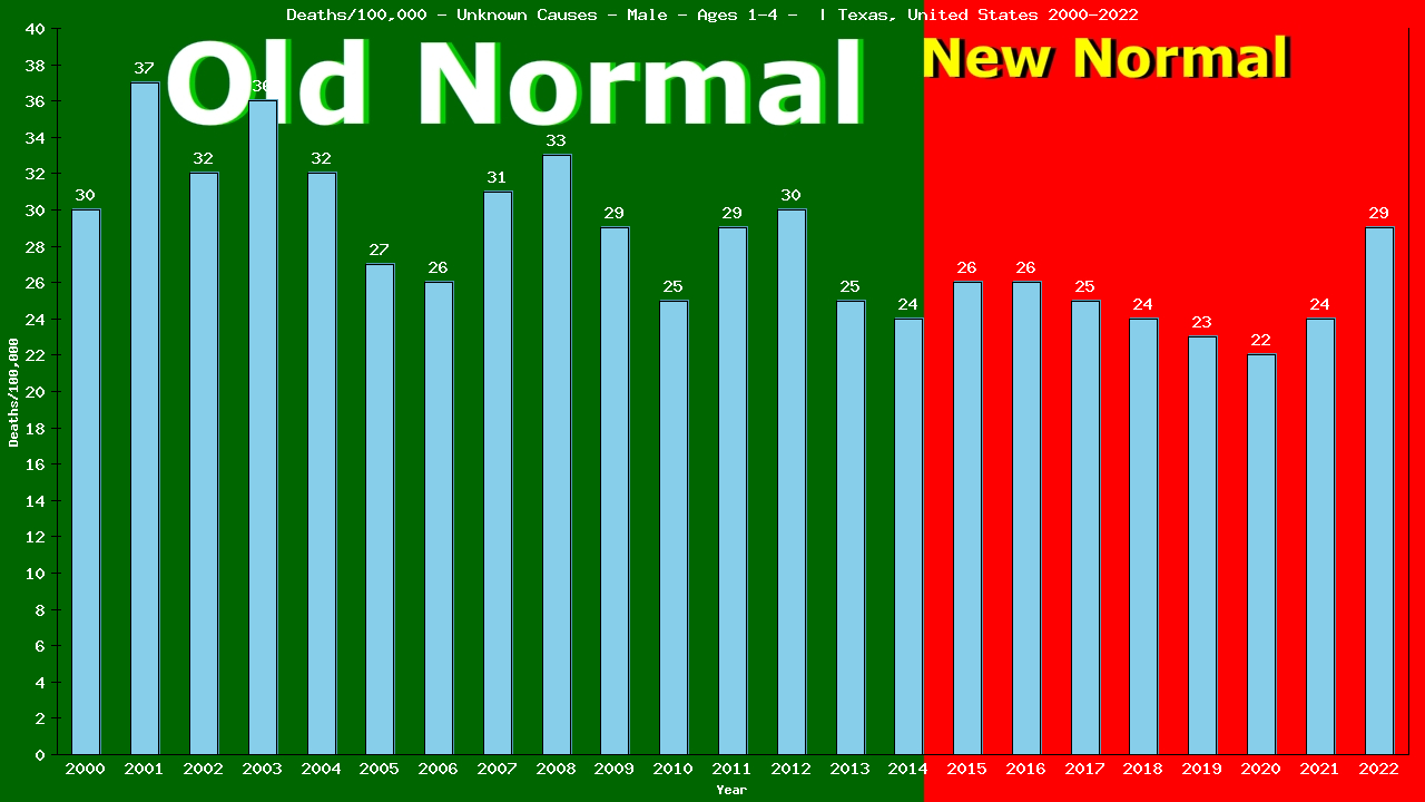 Graph showing Deaths/100,000 pre-school boy 1-4 from Unknown Causes