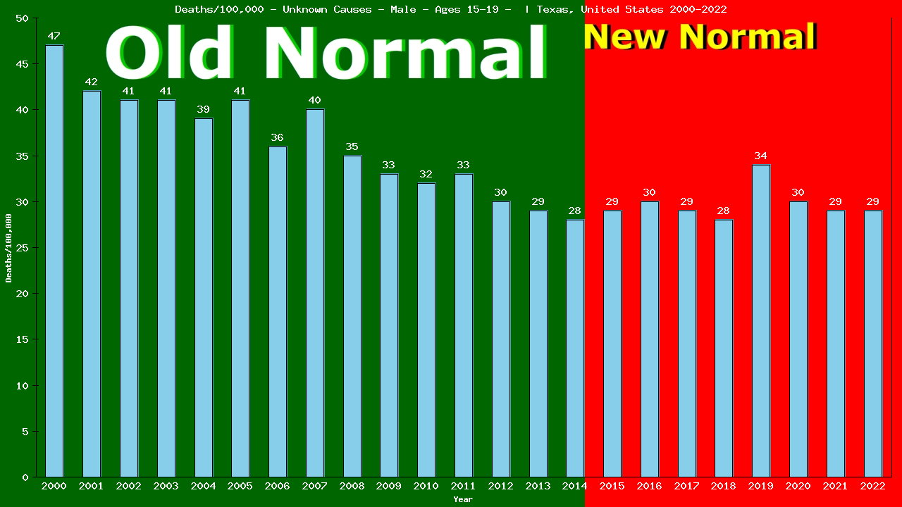 Graph showing Deaths/100,000 male 15-19 from Unknown Causes