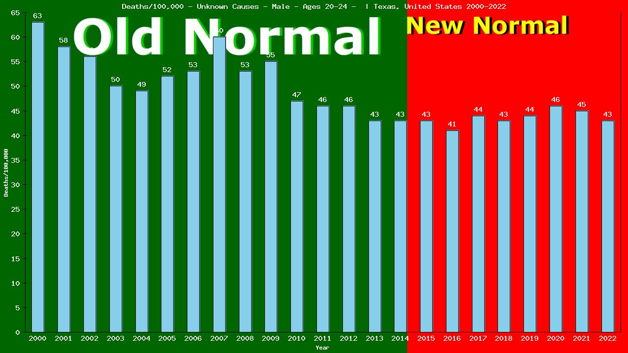 Graph showing Deaths/100,000 male 20-24 from Unknown Causes