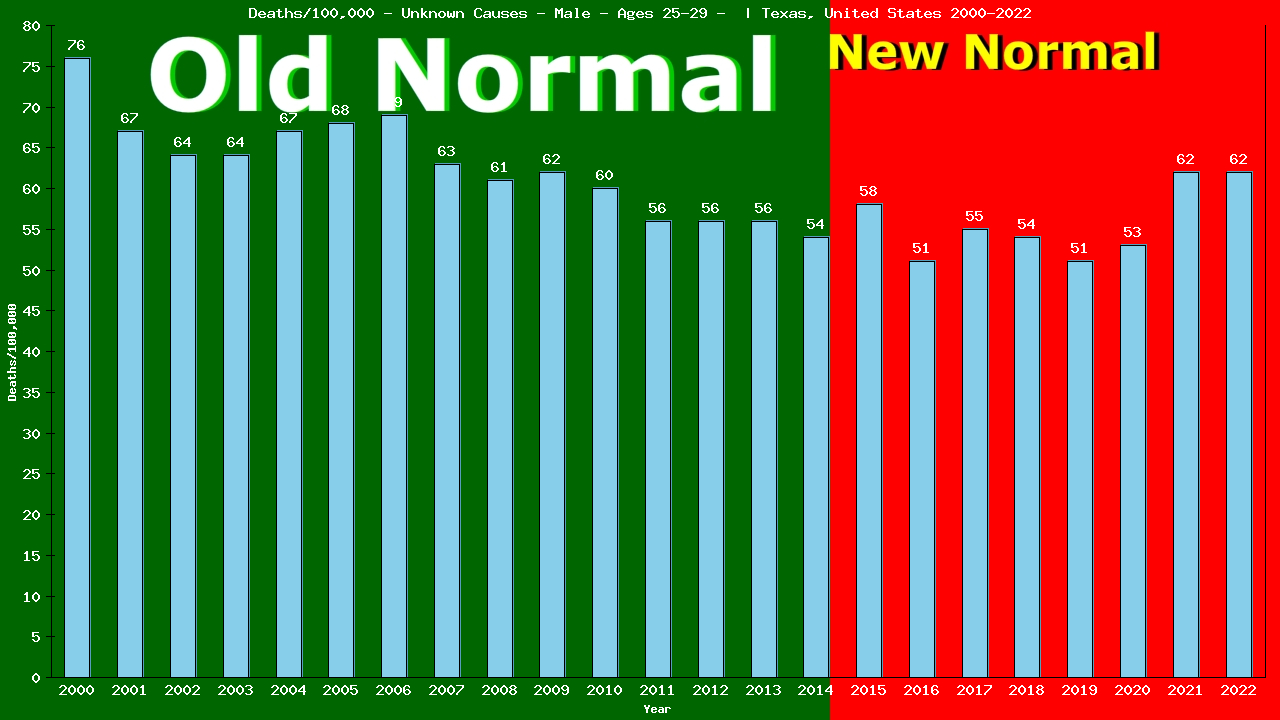 Graph showing Deaths/100,000 male 25-29 from Unknown Causes