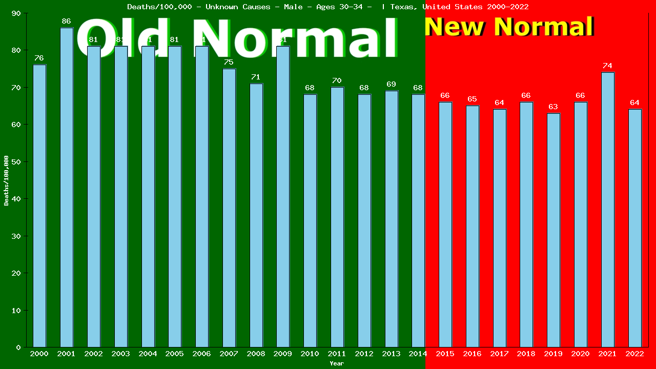 Graph showing Deaths/100,000 male 30-34 from Unknown Causes