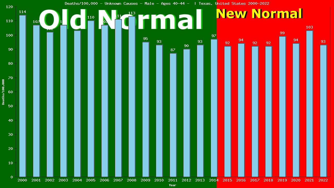 Graph showing Deaths/100,000 male 40-44 from Unknown Causes