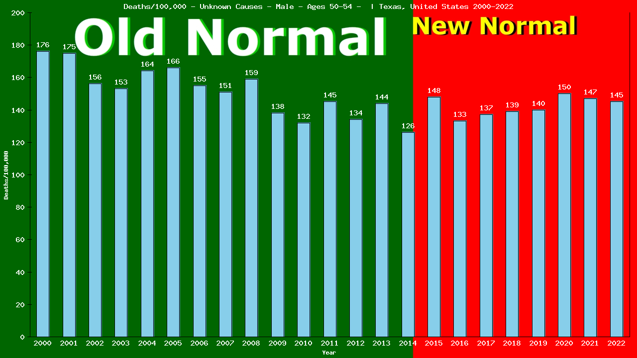 Graph showing Deaths/100,000 male 50-54 from Unknown Causes