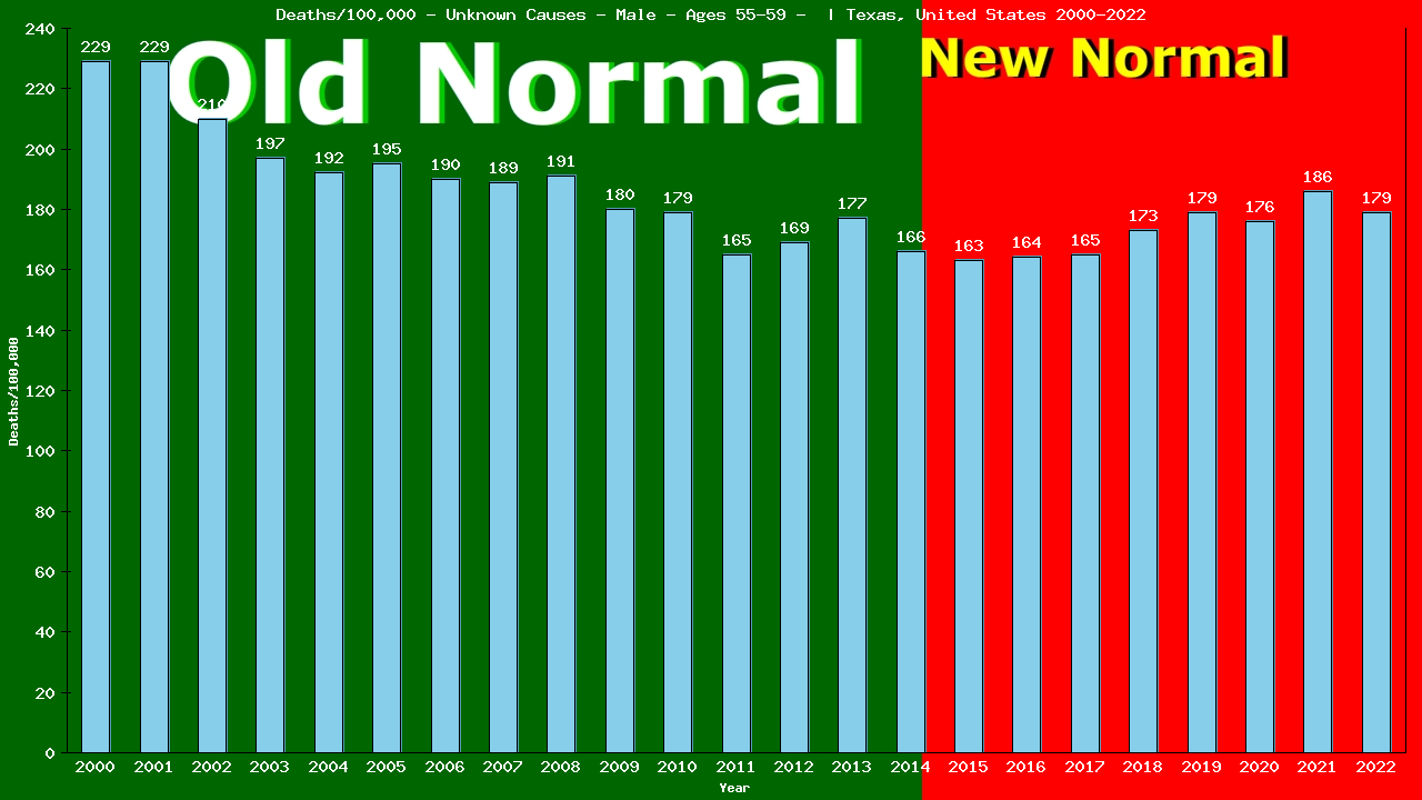 Graph showing Deaths/100,000 male 55-59 from Unknown Causes