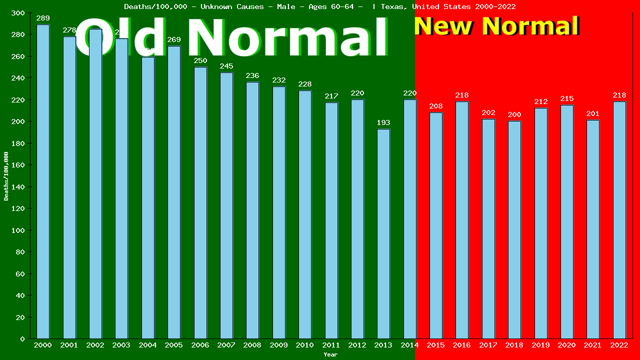 Graph showing Deaths/100,000 male 60-64 from Unknown Causes