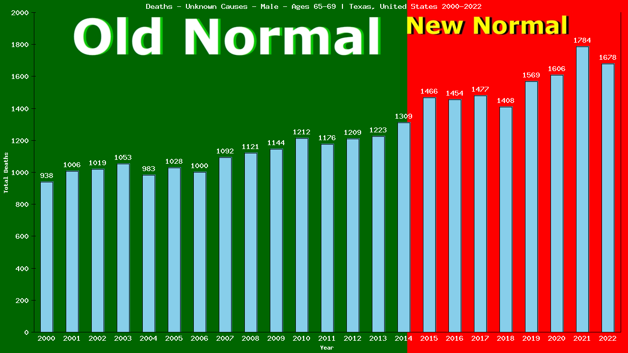 Graph showing Deaths - Unknown Causes - Male - Aged 65-69 | Texas, United-states