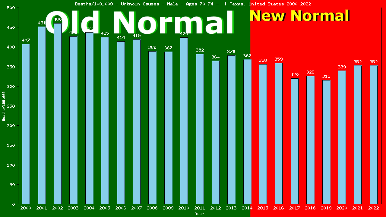 Graph showing Deaths/100,000 male 70-74 from Unknown Causes