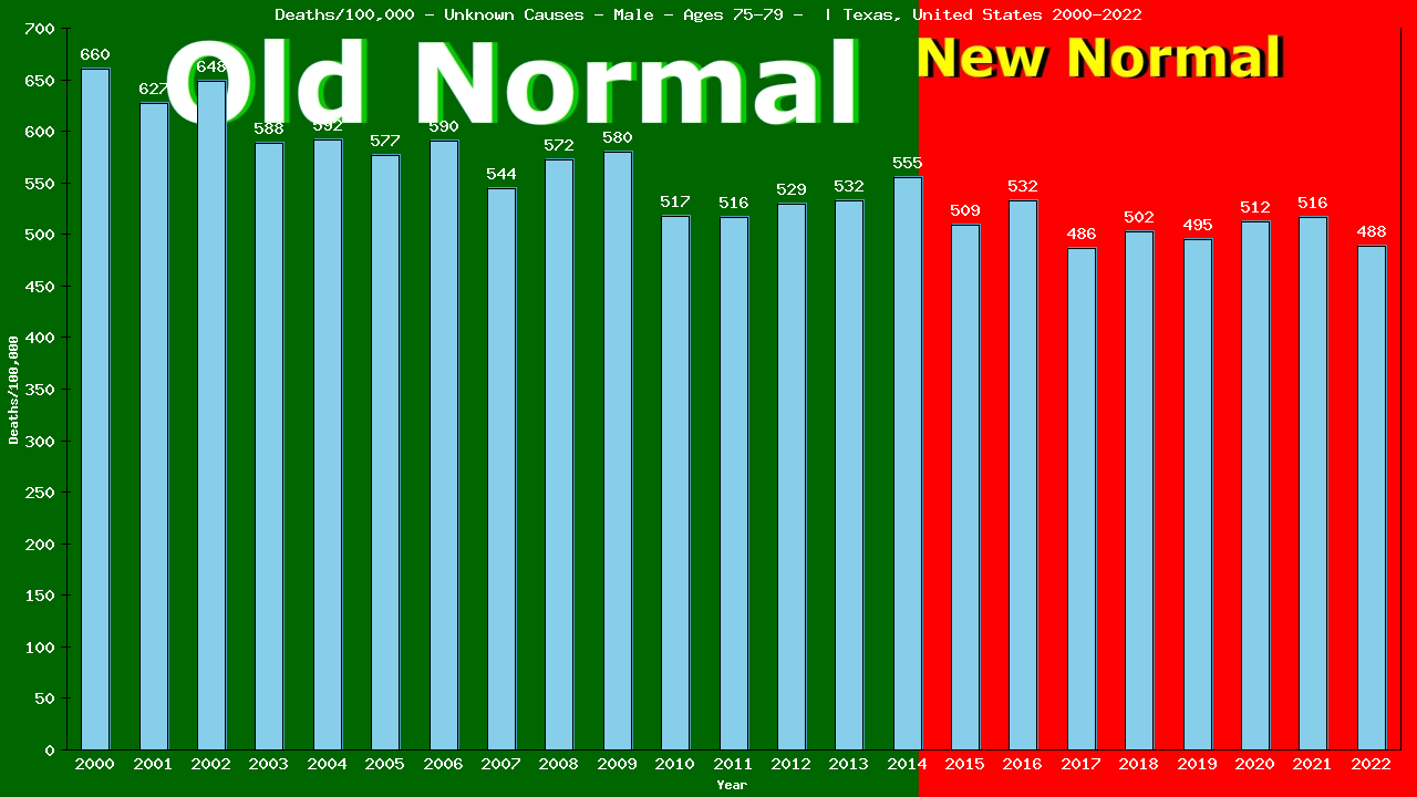 Graph showing Deaths/100,000 male 75-79 from Unknown Causes