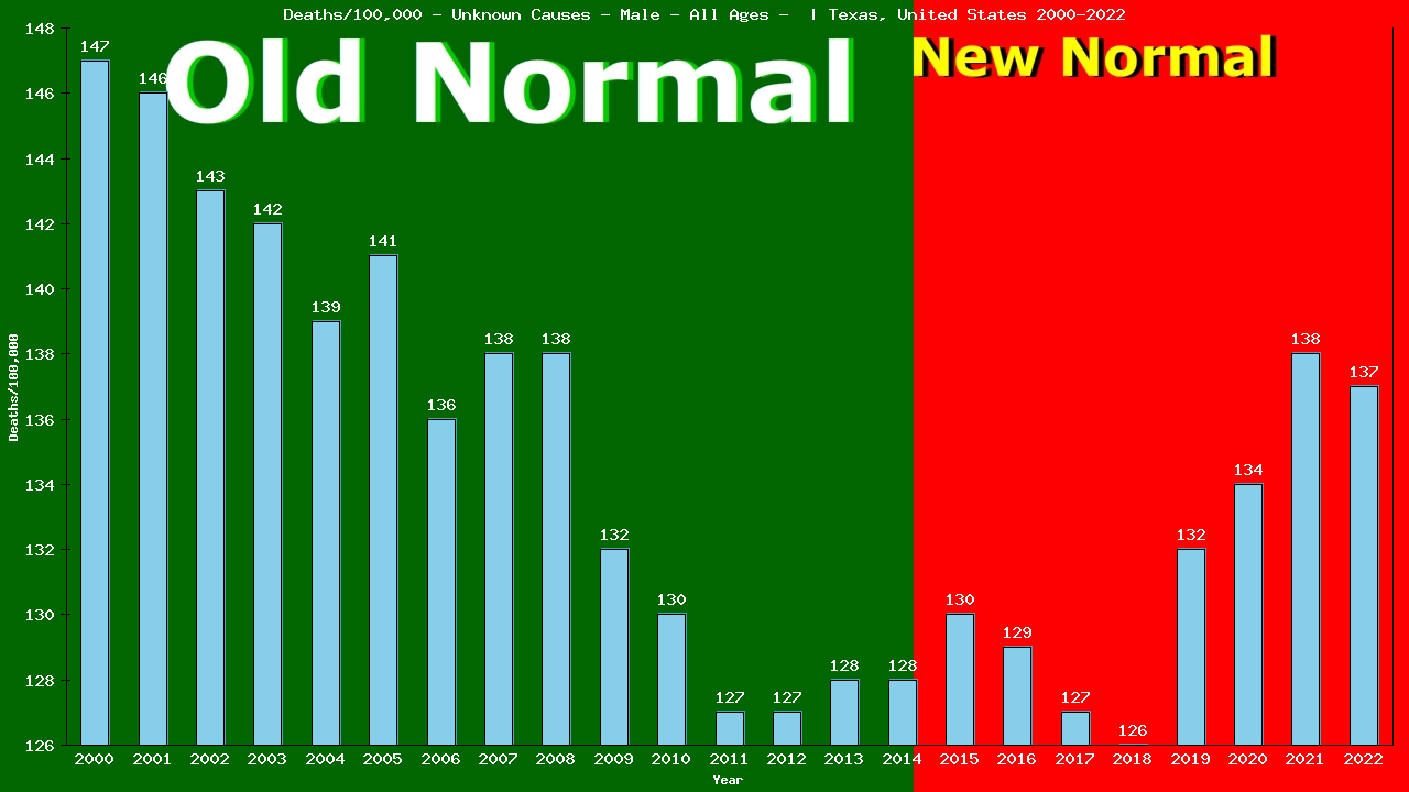 Graph showing Deaths/100,000 male GrandTotal from Unknown Causes