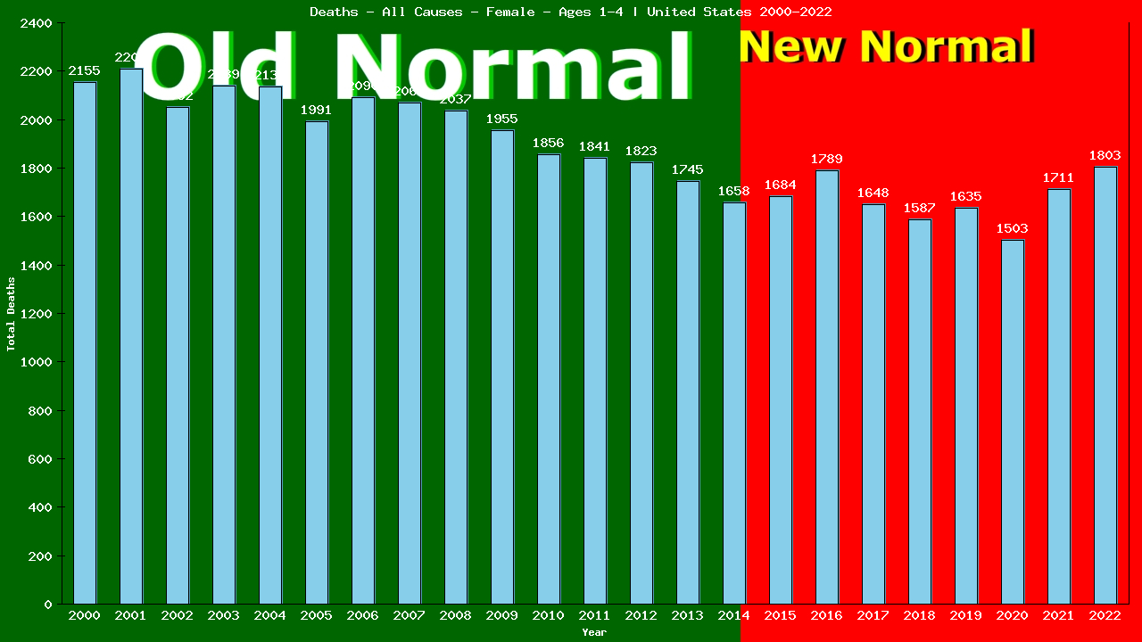 Graph showing Deaths - All Causes - Female - Aged 1-4 | United States, United-states