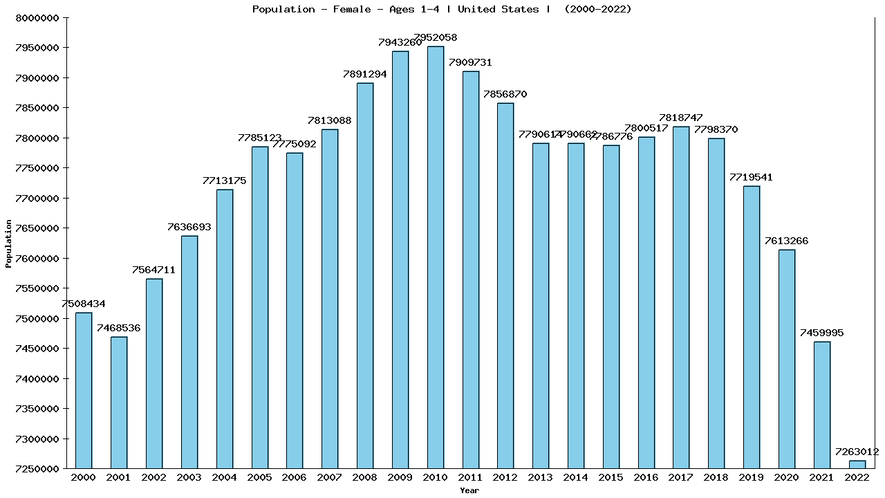 Graph showing Population - Female - Aged 1-4 - [2000-2022] | United States, United-states