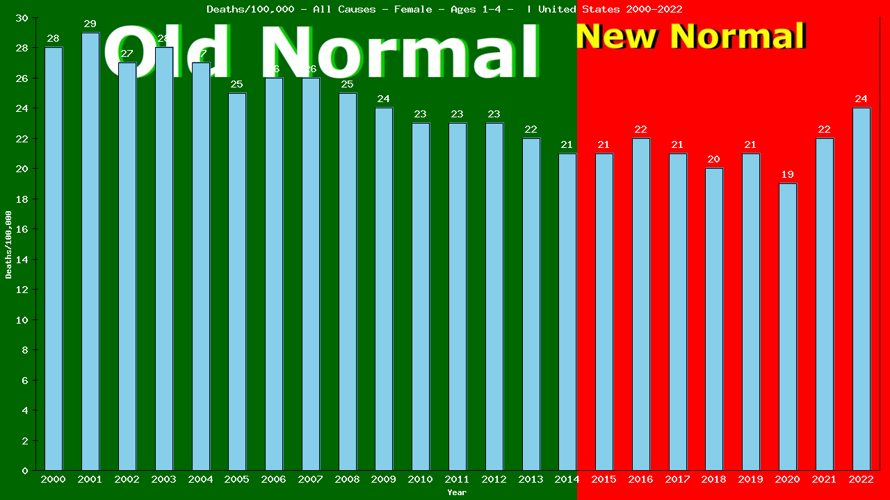 Graph showing Deaths/100,000 Female 1-4 from All Causes