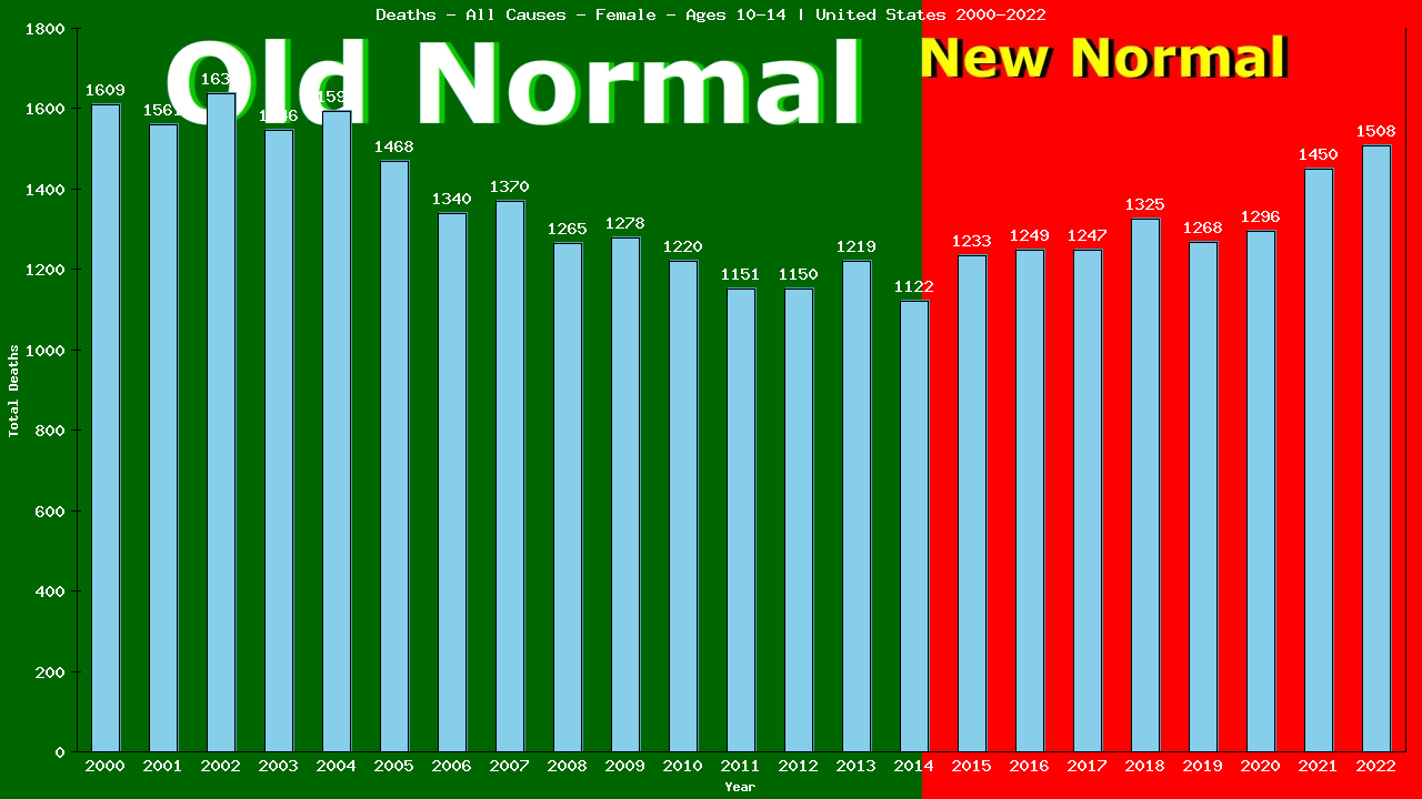 Graph showing Deaths - All Causes - Female - Aged 10-14 | United States, United-states